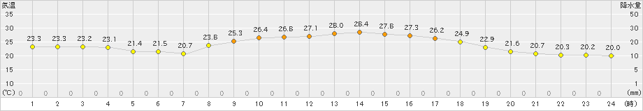 有川(>2021年10月02日)のアメダスグラフ