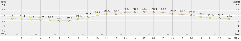 長崎(>2021年10月02日)のアメダスグラフ