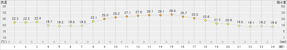 福江(>2021年10月02日)のアメダスグラフ