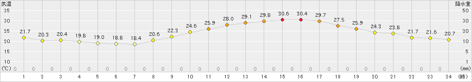 佐賀(>2021年10月02日)のアメダスグラフ