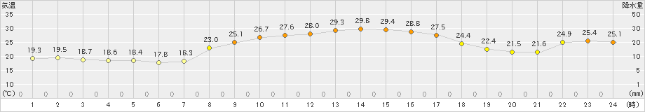 喜入(>2021年10月02日)のアメダスグラフ