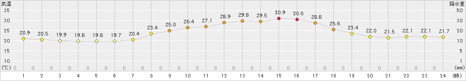 指宿(>2021年10月02日)のアメダスグラフ