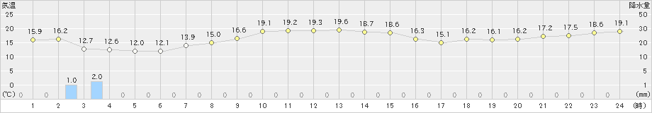 寿都(>2021年10月03日)のアメダスグラフ