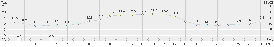 喜茂別(>2021年10月03日)のアメダスグラフ