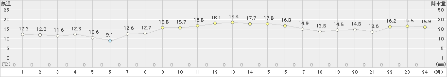 雄武(>2021年10月03日)のアメダスグラフ