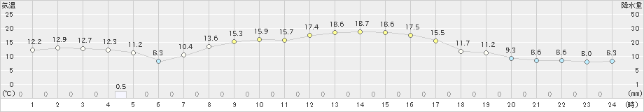 生田原(>2021年10月03日)のアメダスグラフ