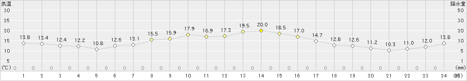 女満別(>2021年10月03日)のアメダスグラフ