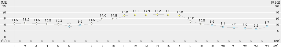 留辺蘂(>2021年10月03日)のアメダスグラフ