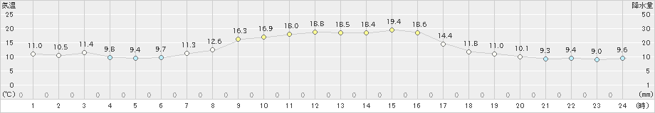 境野(>2021年10月03日)のアメダスグラフ