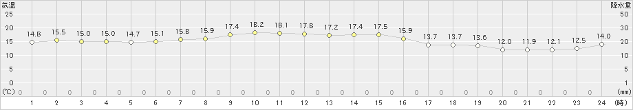 納沙布(>2021年10月03日)のアメダスグラフ