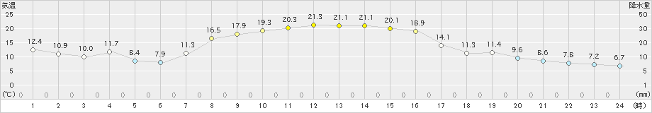 中徹別(>2021年10月03日)のアメダスグラフ