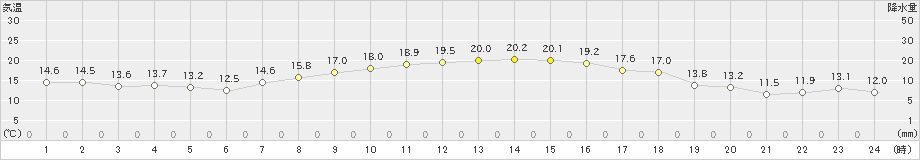 新得(>2021年10月03日)のアメダスグラフ