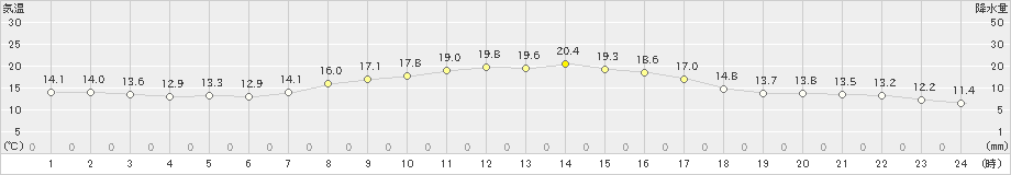 鹿追(>2021年10月03日)のアメダスグラフ