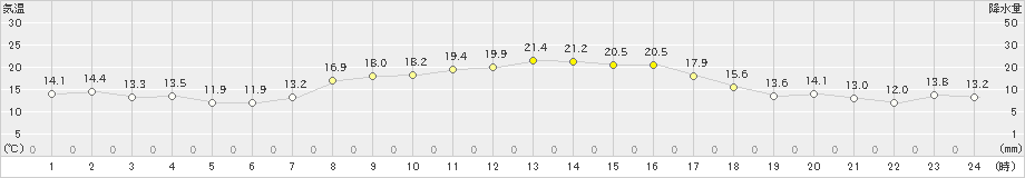 更別(>2021年10月03日)のアメダスグラフ