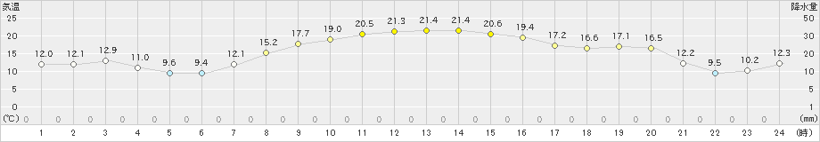 大樹(>2021年10月03日)のアメダスグラフ