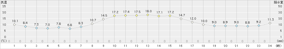 大滝(>2021年10月03日)のアメダスグラフ