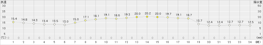 静内(>2021年10月03日)のアメダスグラフ