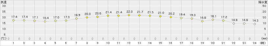 大間(>2021年10月03日)のアメダスグラフ