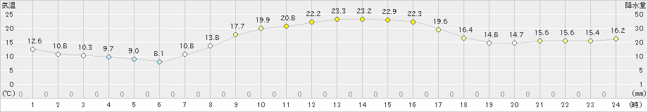 好摩(>2021年10月03日)のアメダスグラフ