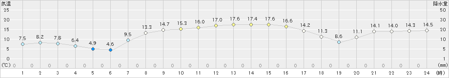 区界(>2021年10月03日)のアメダスグラフ