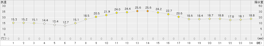 米山(>2021年10月03日)のアメダスグラフ