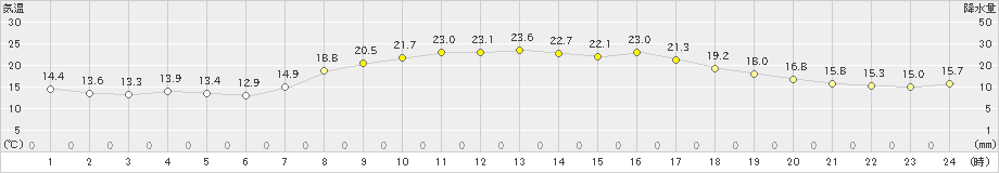 志津川(>2021年10月03日)のアメダスグラフ