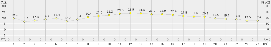 仙台(>2021年10月03日)のアメダスグラフ