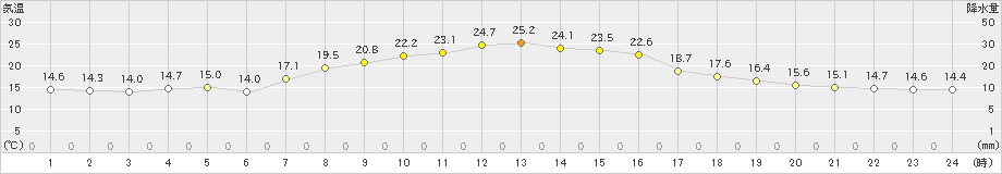 蔵王(>2021年10月03日)のアメダスグラフ