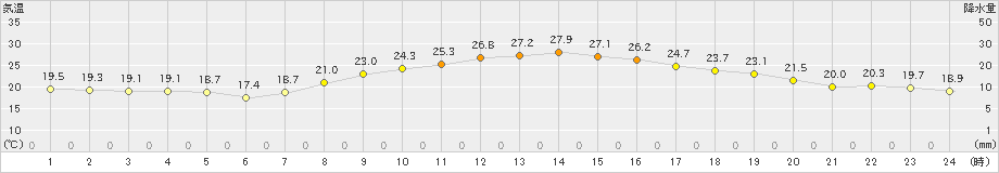 さいたま(>2021年10月03日)のアメダスグラフ