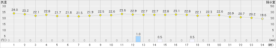 大島(>2021年10月03日)のアメダスグラフ