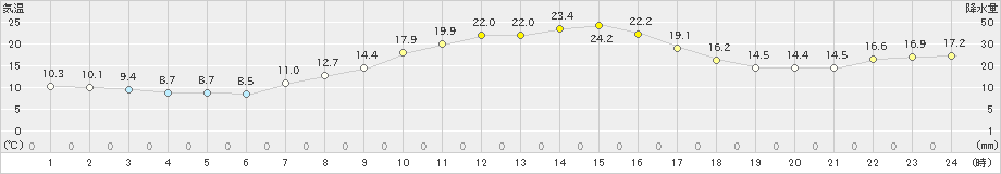 信濃町(>2021年10月03日)のアメダスグラフ