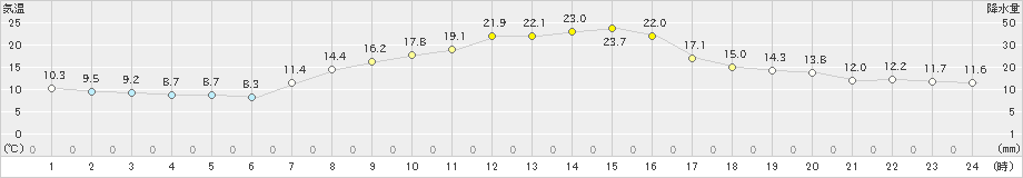 大町(>2021年10月03日)のアメダスグラフ