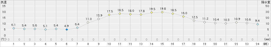 菅平(>2021年10月03日)のアメダスグラフ