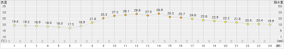 三島(>2021年10月03日)のアメダスグラフ