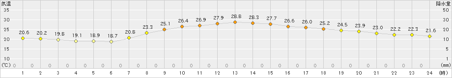 静岡(>2021年10月03日)のアメダスグラフ