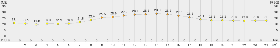 蒲郡(>2021年10月03日)のアメダスグラフ