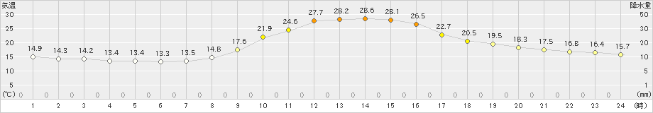 金山(>2021年10月03日)のアメダスグラフ