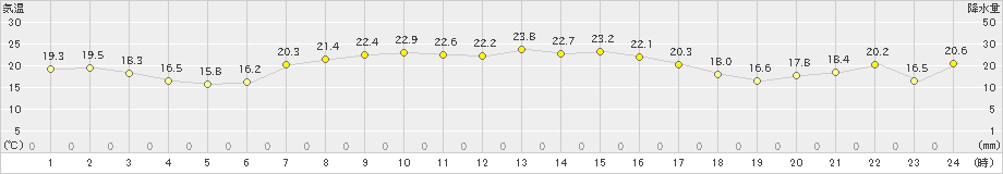 弾崎(>2021年10月03日)のアメダスグラフ