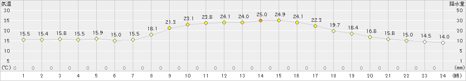 下関(>2021年10月03日)のアメダスグラフ