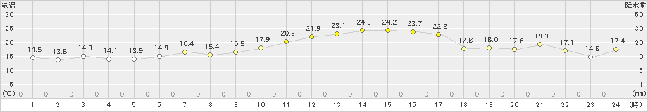 津南(>2021年10月03日)のアメダスグラフ