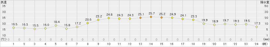 かほく(>2021年10月03日)のアメダスグラフ