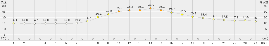 今庄(>2021年10月03日)のアメダスグラフ