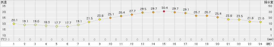 八尾(>2021年10月03日)のアメダスグラフ