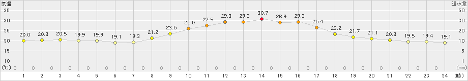 日和佐(>2021年10月03日)のアメダスグラフ