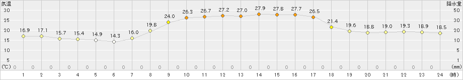 海陽(>2021年10月03日)のアメダスグラフ