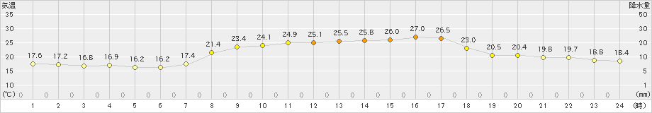 今治(>2021年10月03日)のアメダスグラフ