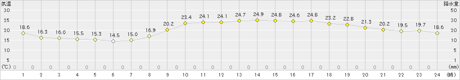 長浜(>2021年10月03日)のアメダスグラフ