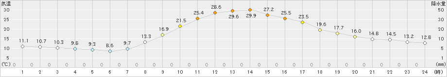 久万(>2021年10月03日)のアメダスグラフ