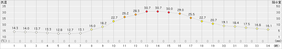 大洲(>2021年10月03日)のアメダスグラフ