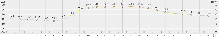 御荘(>2021年10月03日)のアメダスグラフ